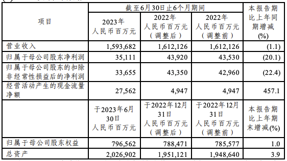 中国石化：上半年归母净利润351亿元，同比降低20.1%