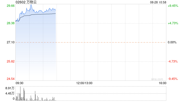 物管股早盘走高 万物云涨超8%雅生活服务涨超4%