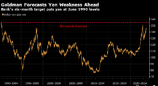高盛：若日本央行维持鸽派立场 6个月内日元恐跌至1990年水平