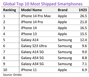 市场研究报告：高端手机逆市增长 苹果顶级旗舰成上半年“机皇”
