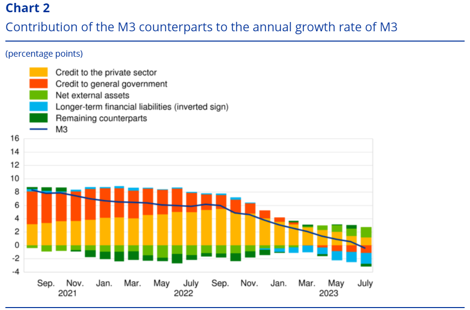 该暂停加息了？欧元区M3货币供应数据近十三年来头一回萎缩