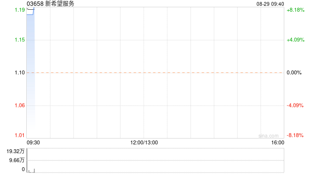 新希望服务发布中期业绩 股东应占溢利1.09亿元同比增长9.60%