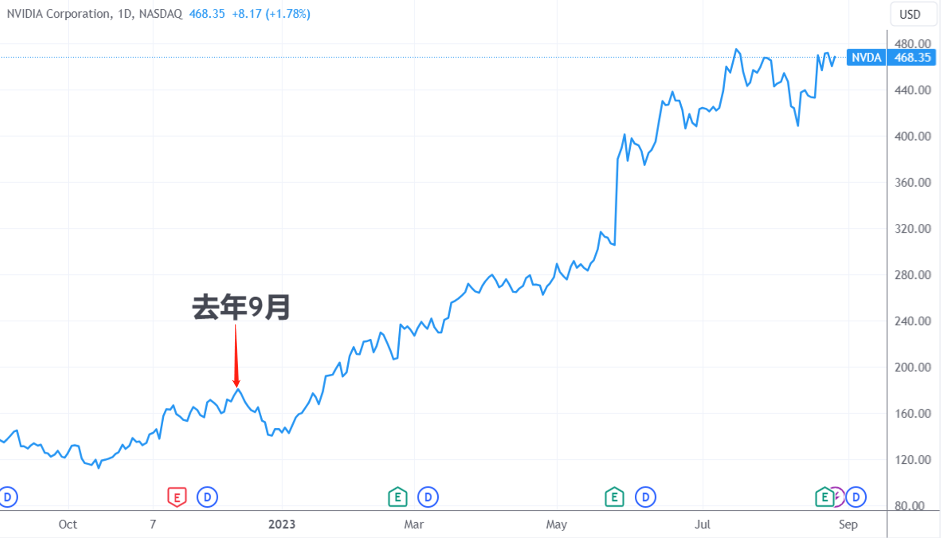 美国财经名嘴连番高调唱多英伟达 网友：AI狂潮终究还是要到头了？