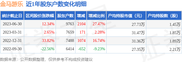 金马游乐(300756)6月30日股东户数0.98万户，较上期增加27.47%