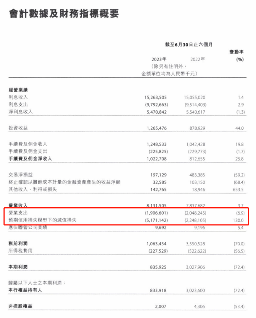 天津银行半年净利润断崖式下滑7成，存续债券超800亿