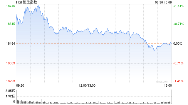 收评：港股恒指微跌0.01% 恒生科指跌0.92%券商股集体回落