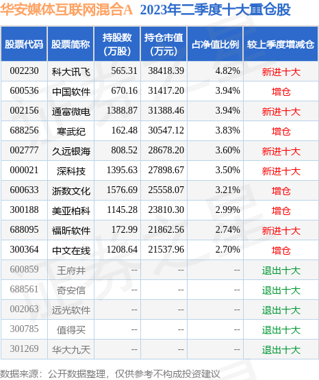 8月30日新华网涨6.33%，华安媒体互联网混合A基金持有该股