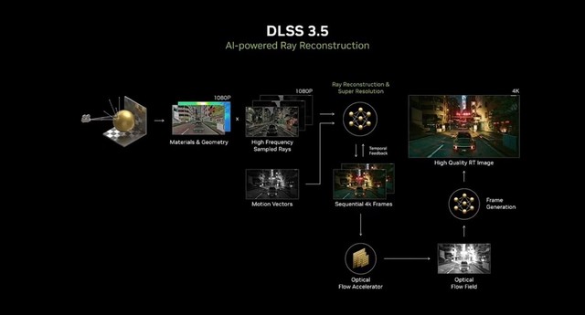 DLSS 3.5来了！华硕显卡Ai加速升级画质帧率成倍提升
