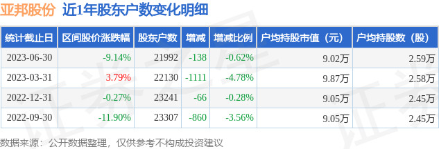 亚邦股份(603188)6月30日股东户数2.2万户，较上期减少0.62%