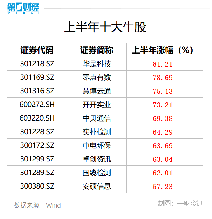 8月十大牛股出炉：华是科技81%涨幅问鼎榜首