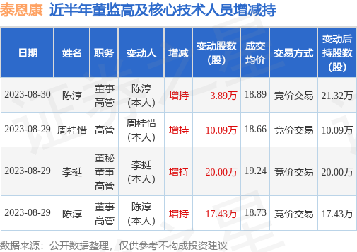 泰恩康：8月30日公司高管陈淳增持公司股份合计3.89万股