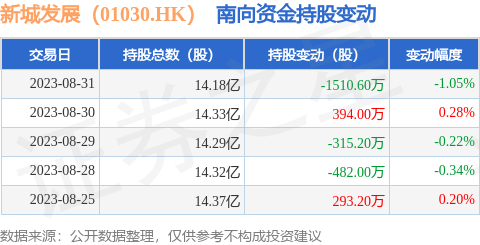 新城发展（01030.HK）：8月31日南向资金减持1510.6万股