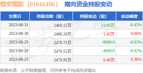 恒安国际（01044.HK）：8月31日南向资金减持11.05万股