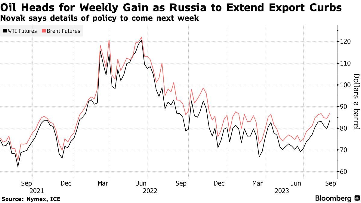 俄罗斯限制出口+美国库存萎缩 油价本周有望收涨