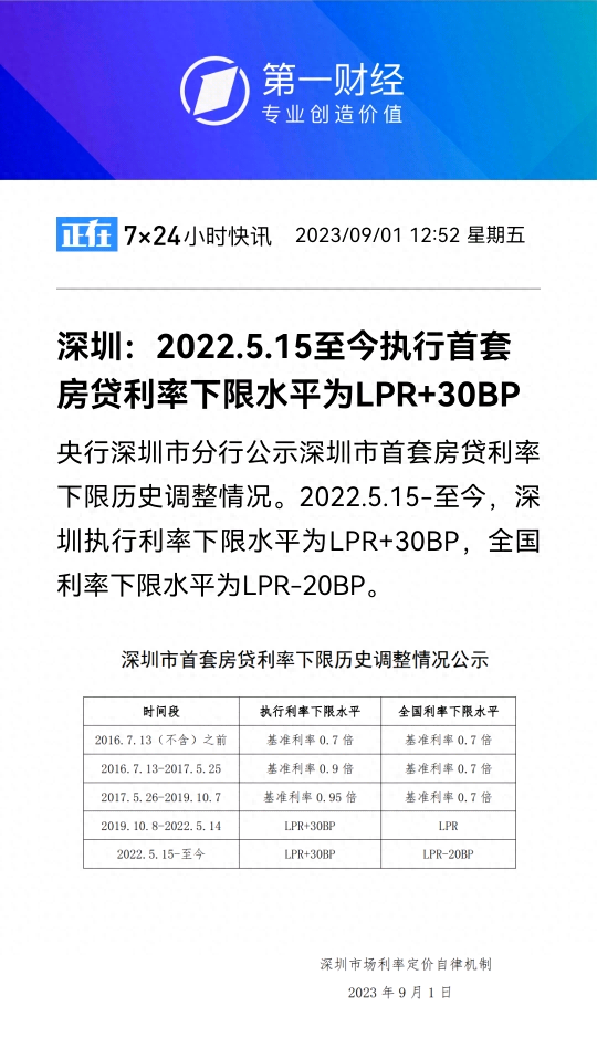 北京、上海、河南、福建……多地公布首套房贷利率下限