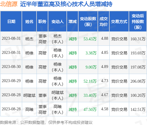 北信源：8月31日公司高管杨杰、杨维减持公司股份合计56.81万股