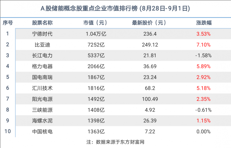 储能板块上涨3.88%，天齐锂业、赣锋锂业、盛新锂能上半年净利润均同比下滑