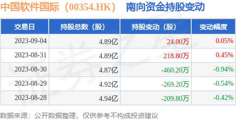 中国软件国际（00354.HK）：9月4日南向资金增持24万股