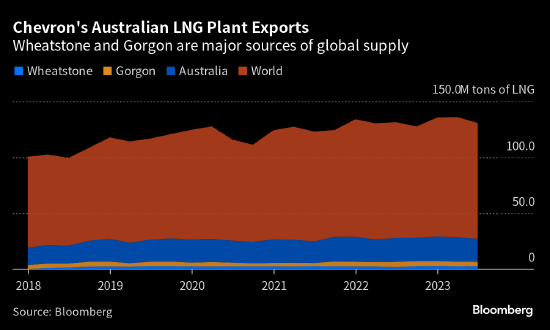 雪佛龙两家澳大利亚LNG工厂计划全面罢工两周 公司称在找解决方案