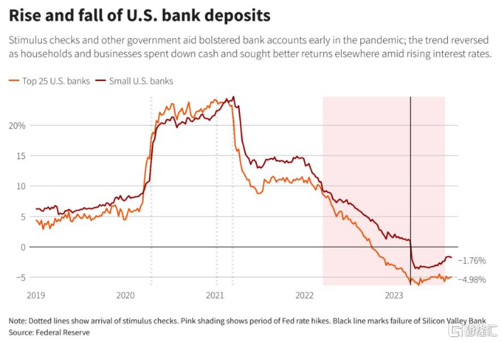 美国银行业持有 3.3 万亿美元现金 以应对银行业危机和经济放缓