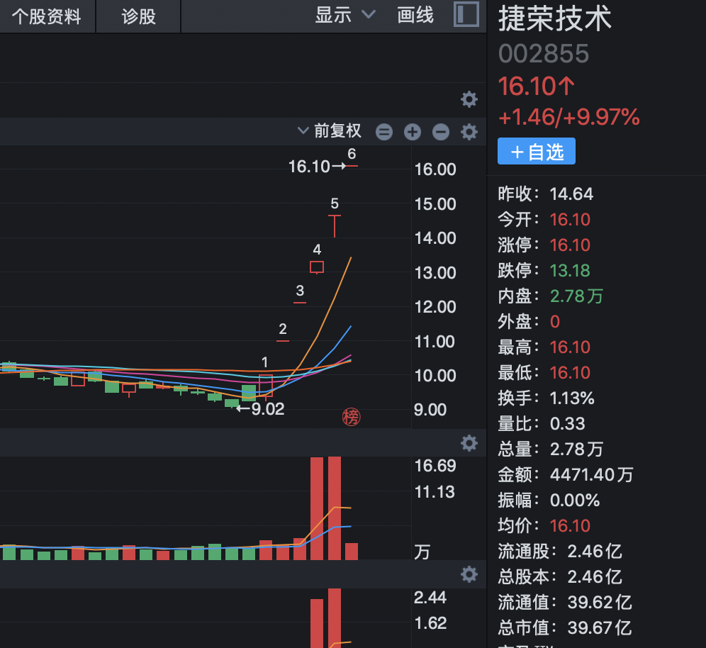 火爆！每套房3000万起，一天卖了56亿！股价两天暴涨60%！一字涨停！6连板华为概念股持续活跃