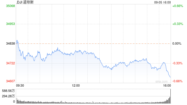 收盘：美股收跌道指下跌近200点 油价攀升令股市承压