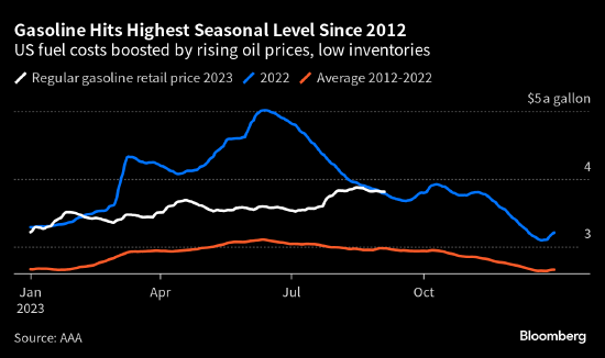 美国汽油价格升至十多年来的季节性最高水平