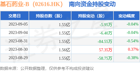 基石药业-B（02616.HK）：9月5日南向资金减持5.95万股
