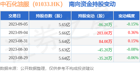 中石化油服（01033.HK）：9月5日南向资金减持86.2万股