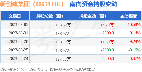 新创建集团（00659.HK）：9月5日南向资金增持14.7万股