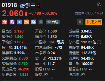 融创中国涨超30% 股价创4月份以来最高