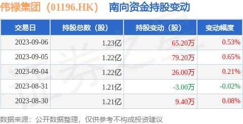 伟禄集团（01196.HK）：9月6日南向资金增持65.2万股