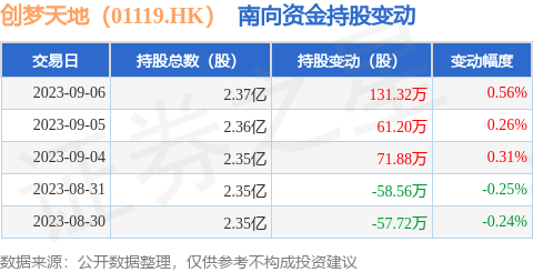 创梦天地（01119.HK）：9月6日南向资金增持131.32万股