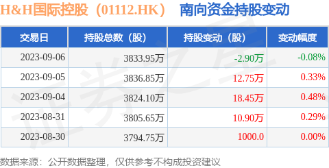 H&H国际控股（01112.HK）：9月6日南向资金减持2.9万股