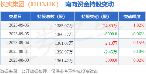 长实集团（01113.HK）：9月6日南向资金增持24.8万股