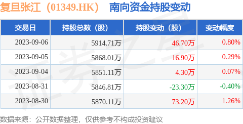 复旦张江（01349.HK）：9月6日南向资金增持46.7万股