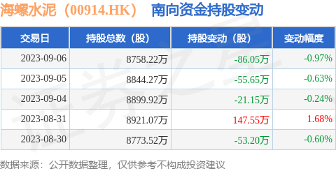 海螺水泥（00914.HK）：9月6日南向资金减持86.05万股