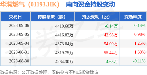 华润燃气（01193.HK）：9月6日南向资金减持6.14万股