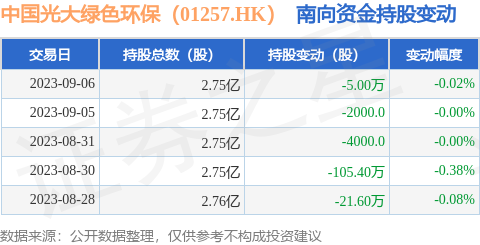 中国光大绿色环保（01257.HK）：9月6日南向资金减持5万股