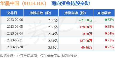 华晨中国（01114.HK）：9月6日南向资金减持221万股