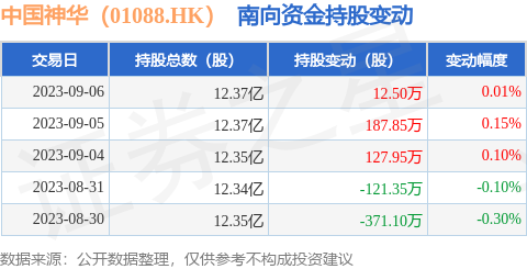 中国神华（01088.HK）：9月6日南向资金增持12.5万股