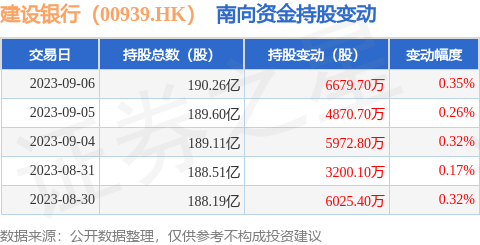 建设银行（00939.HK）：9月6日南向资金增持6679.7万股