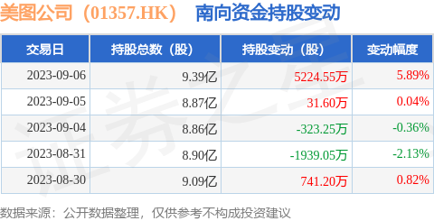 美图公司（01357.HK）：9月6日南向资金增持5224.55万股