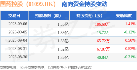国药控股（01099.HK）：9月6日南向资金增持186.6万股