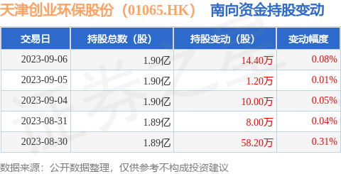 天津创业环保股份（01065.HK）：9月6日南向资金增持14.4万股