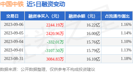 中国中铁：9月6日融资买入5737.28万元，融资融券余额16.36亿元