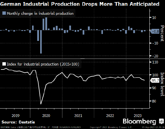 德国工业产值连降三月 进一步抑制经济增长