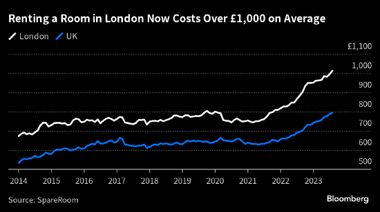 伦敦单间房租史上首次突破每月一千镑 找房人数远超待租房源数量