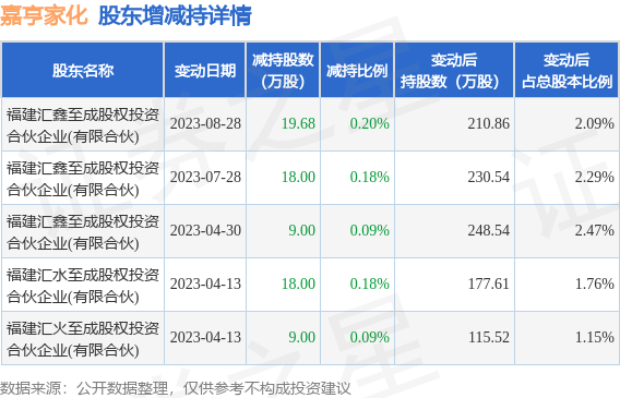 9月8日嘉亨家化发布公告，其股东减持73.68万股