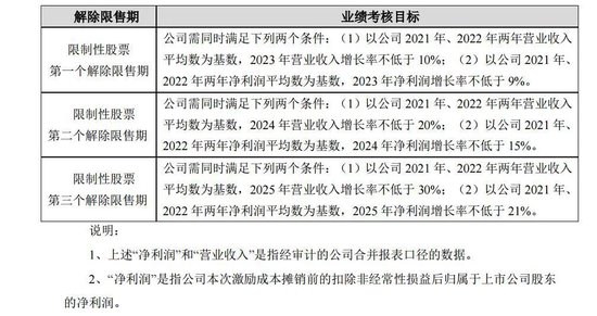 涨价撑业绩，规模陷瓶颈，张裕“变味”的股权激励恐落空